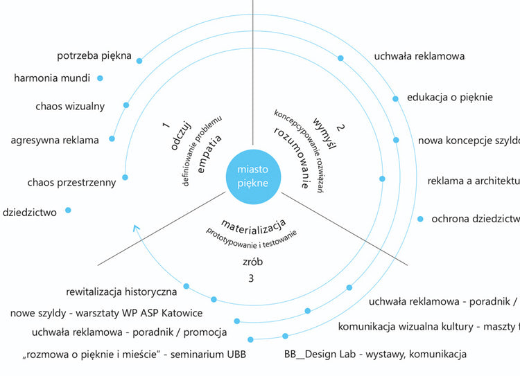 Mapa projektu