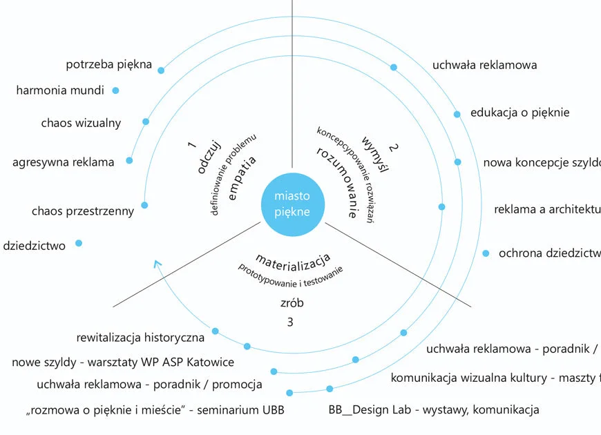 Mapa projektu